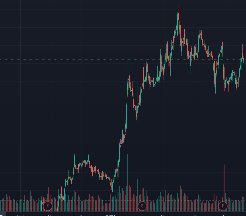 Technical analysis - Indicators